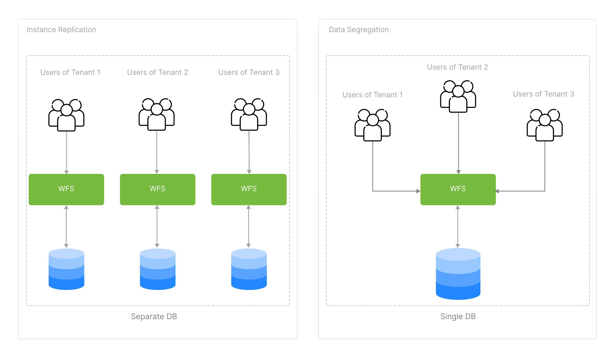 Multitenancy model