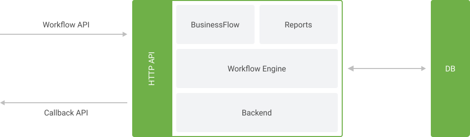 Workflow Server Architecture